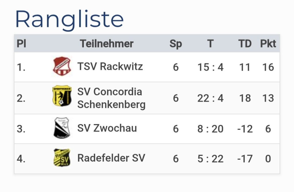 Rangliste der Kreis-Kinderjugendspiele in Radefeld: Die F1 der Concorden wird Zweiter mit 13 Punkten und 22:4 Toren