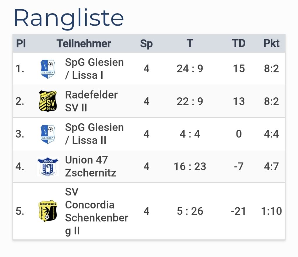 Rangliste der Kreis-Kinderjugendspiele in Zschernitz mit der F2 des SV Concordia Schenkenberg auf Platz 5